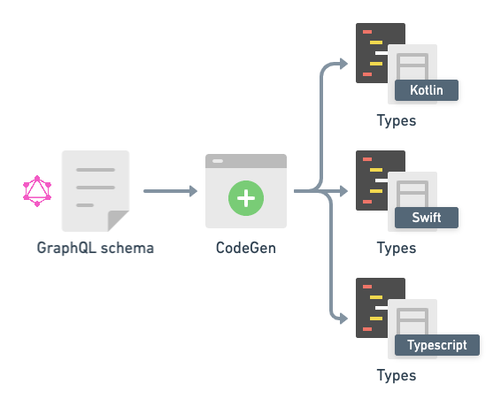 types to schema