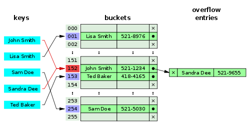 hash table memory