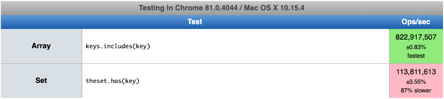 (A) Experiment: includes() is faster