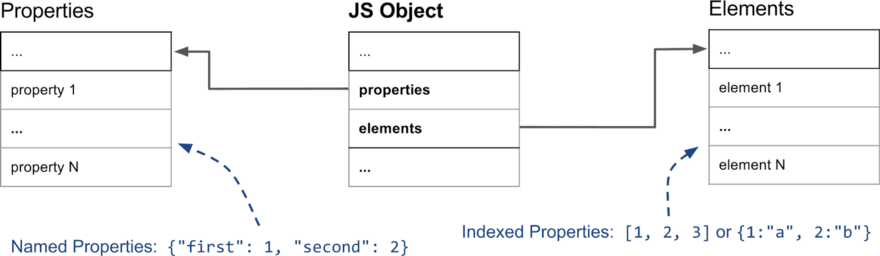 property vs elements